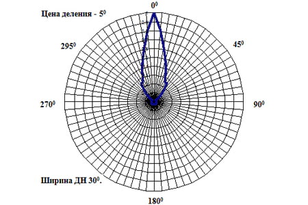Диаграмма направленности АКЛ-900(В) (горизонтальная плоскость) 