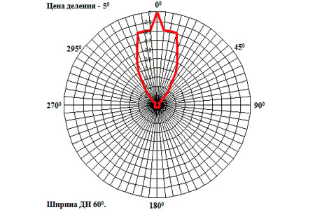 Диаграмма направленности АКЛ-900 (горизонтальная плоскость) 
