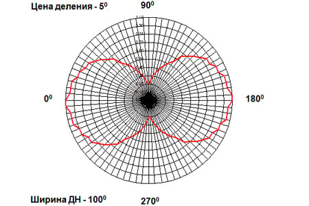 Диаграмма направленности АКЛ-34(О) (вертикальная плоскость). 