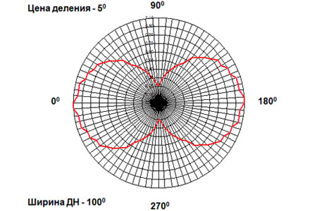 Диаграмма направленности АКЛ-43(О) (вертикальная плоскость). 