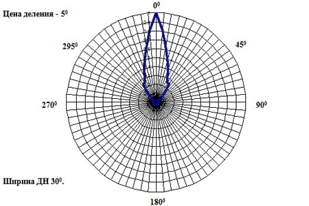 Диаграмма направленности АКЛ-34(В) (горизонтальная плоскость). 
