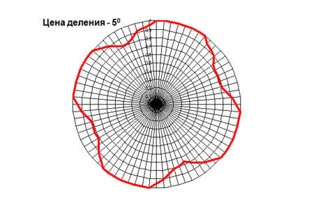 Диаграмма направленности АКЛ-34(О) (горизонтальная плоскость). 