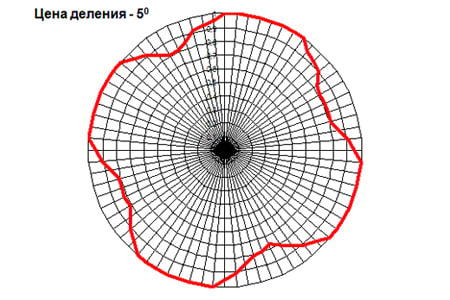 Диаграмма направленности АКЛ-43(О) (горизонтальная плоскость). 