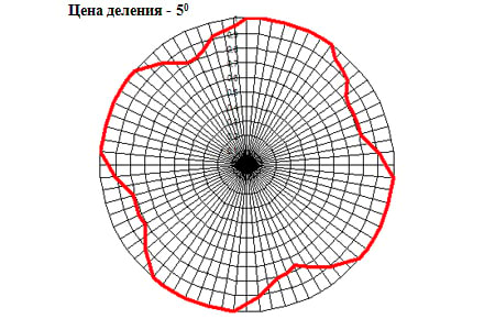 Диаграмма направленности АКЛ-900(О) (горизонтальная плоскость) 