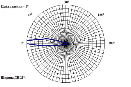 Диаграмма направленности АКЛ-34(В) (вертикальная плоскость). 
