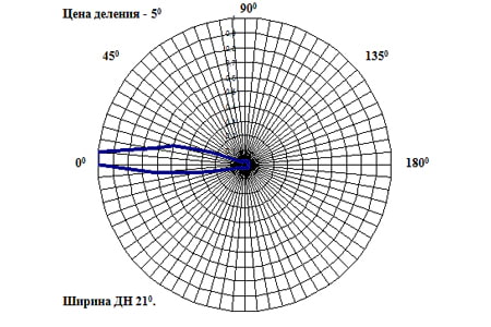 Диаграмма направленности АКЛ-900(В) (вертикальная плоскость) 