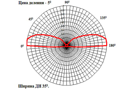 Диаграмма направленности АКЛ-900(О) (вертикальная плоскость) 
