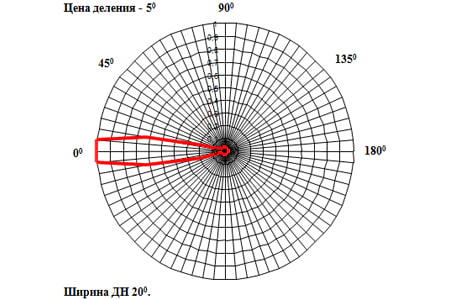 Диаграмма направленности АКЛ-900 (вертикальная плоскость) 