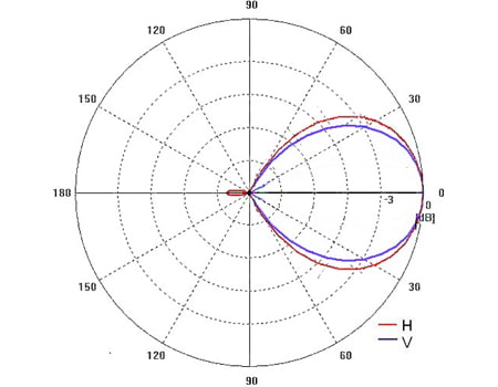 Диаграмма направленности АКМ-900(Н) 